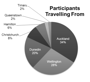 EmpowerNZ Travelled from